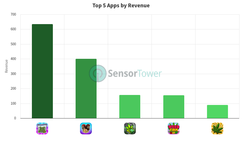 2024-q3-unified-top-5-cannabis20games-revenue-lv-6023dfe7241bc16eb84974f2.png